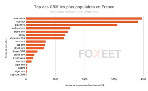 Top CRM France