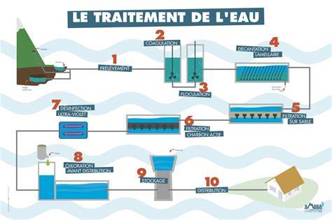 Traitement de l'eau