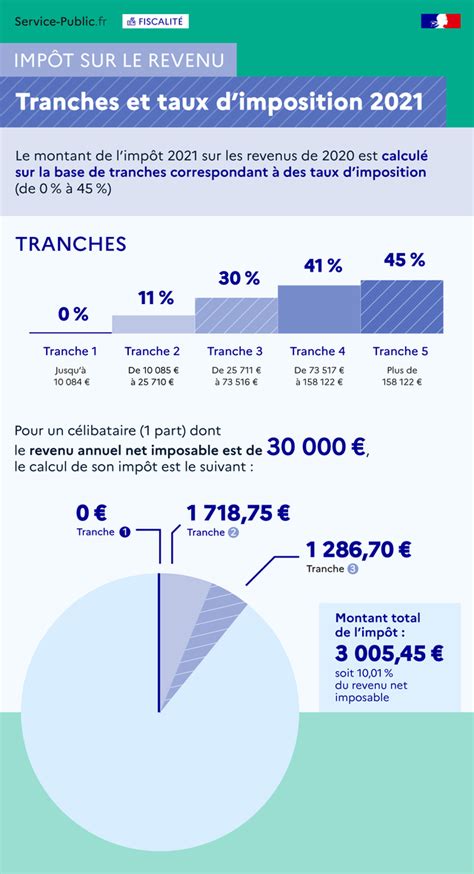 Tranches d'imposition sur le revenu en France