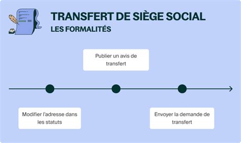 Transfert de siège social