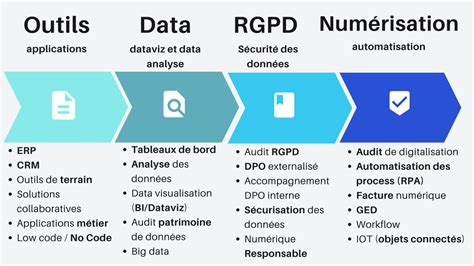 Transformation Digitale PME