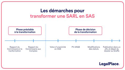 Transformation SARL en SAS