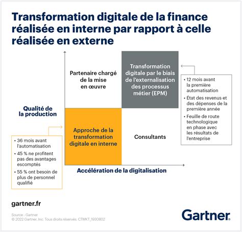 Transformation digitale de la finance
