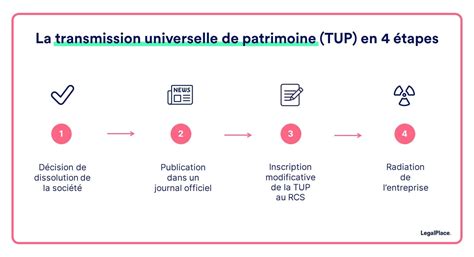 Transmission Universelle de Patrimoine