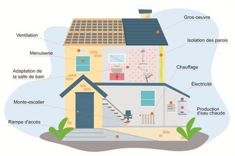 Travaux d'adaptation