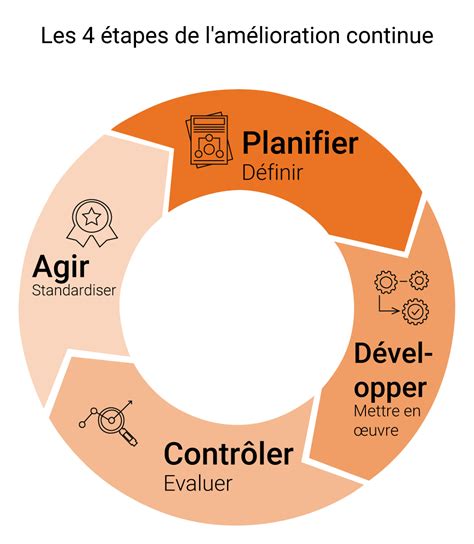 Travaux d'amélioration