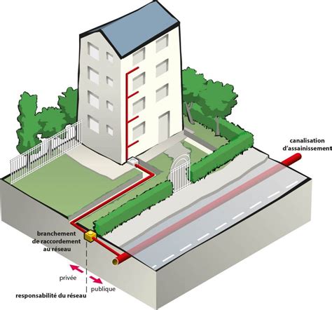 Travaux de raccordement à l'assainissement collectif