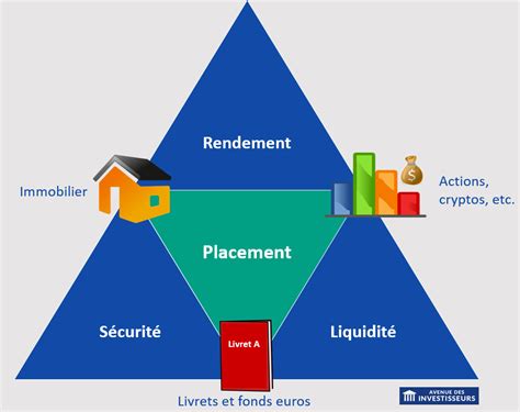 Triangle de la Rentabilité Immobilière