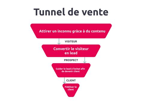 Tunnel de vente