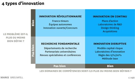 Types d'innovation