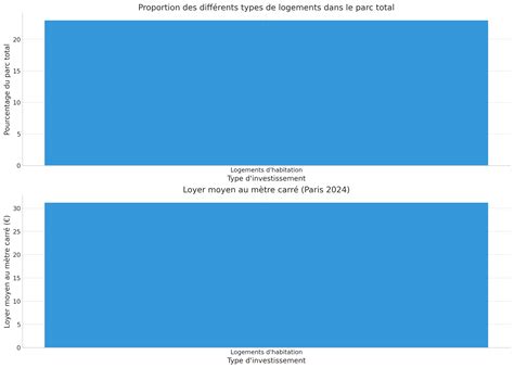 Types d'investissements locatifs