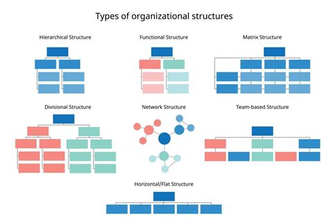 Types d'organigrammes