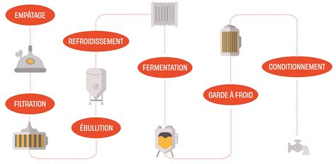 Types de Brasseries