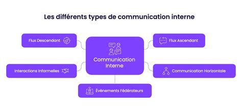 Types de Communication Interne