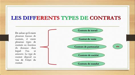 Types de Contrats de Distribution