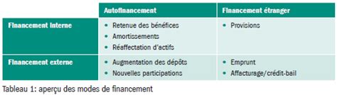 Types de Financement pour les Entreprises