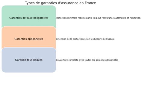 Types de Garanties Décennales