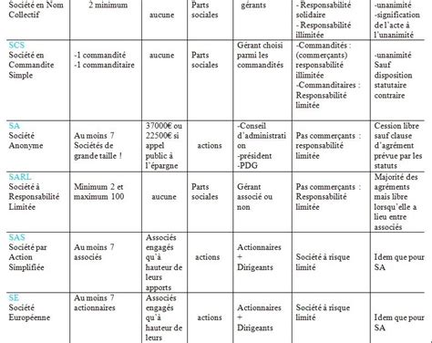 Types de Sociétés