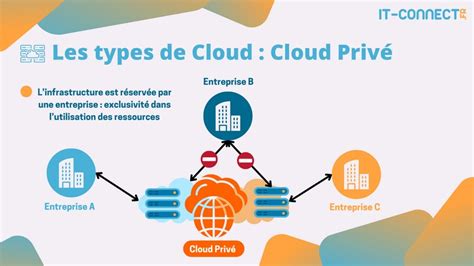 Types de cloud : public, privé, hybride
