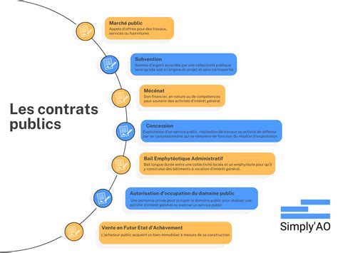 Types de contrats pour auto-entrepreneur