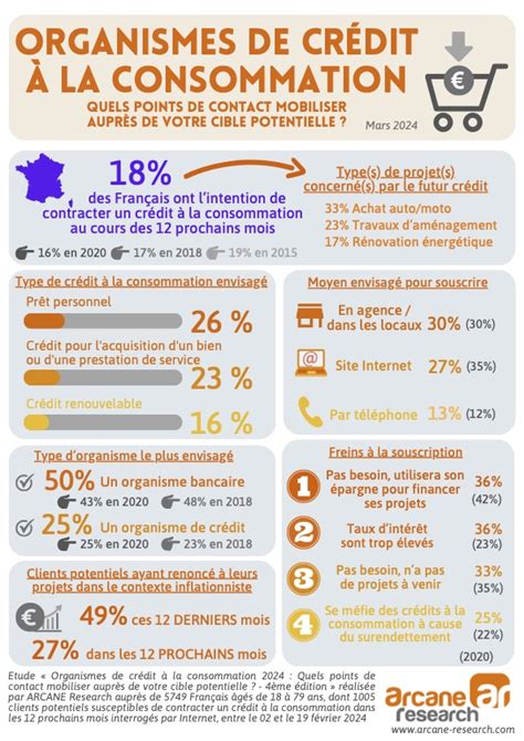 Types de crédit à la consommation