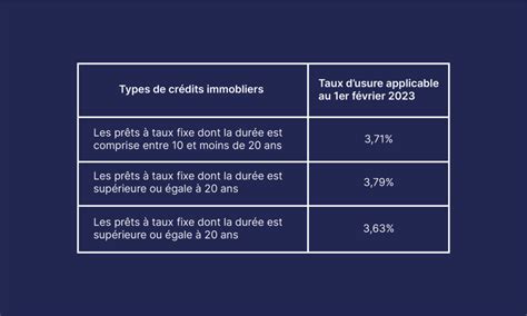 Types de crédits immobiliers
