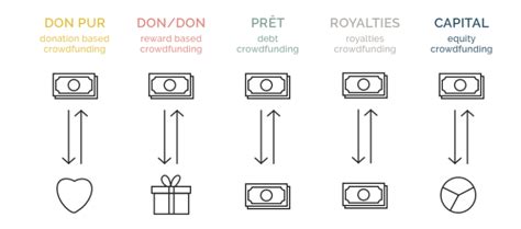 Types de crowdfunding