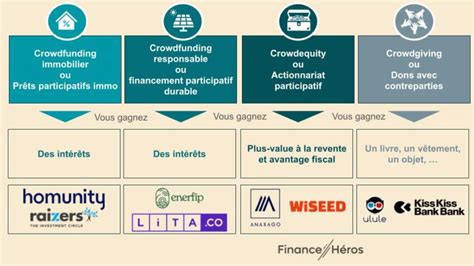 Types de crowdfunding immobilier