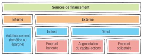 Types de financement interne
