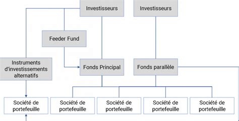 Types de fonds d'investissement