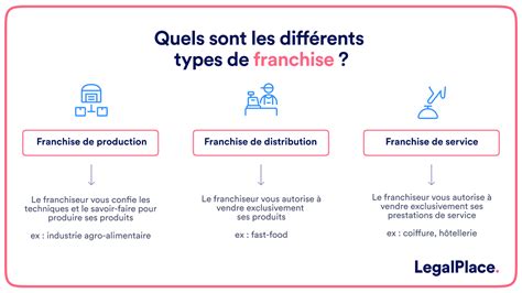 Types de franchise