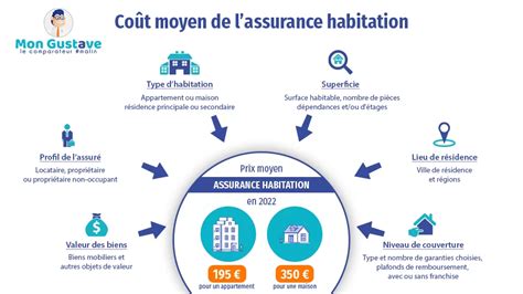 Types de franchises en assurance habitation