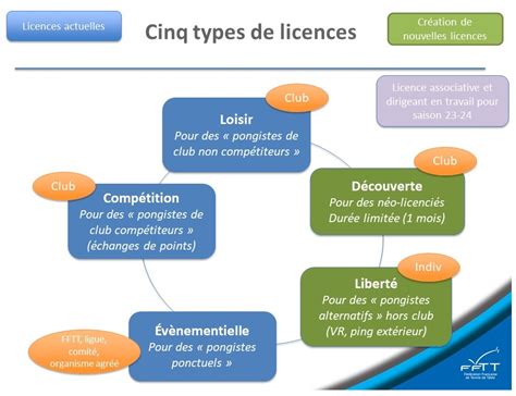 Types de licences