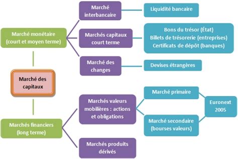 Types de marchés financiers