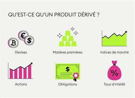 Types de produits dérivés