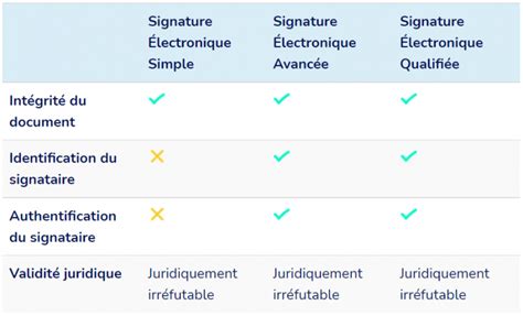 Types de signatures électroniques