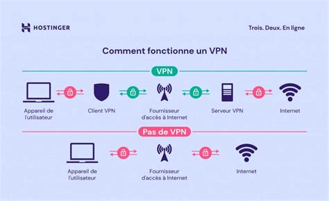Utilisation d'un VPN pour accéder au contenu géo-restreint