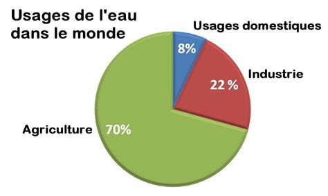 Utilisations de l'Eau d'Émeraude