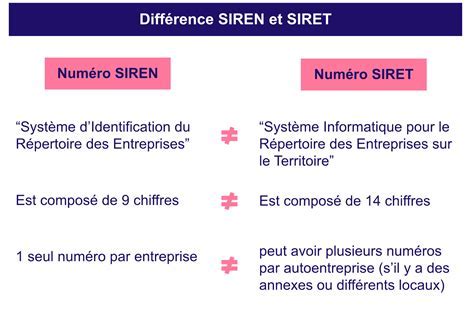 Utilité SIREN SIRET