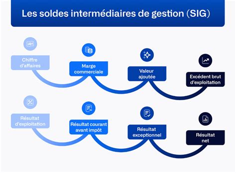 Utilité des Soldes Intermédiaires de Gestion (SIG)