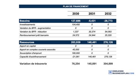Utilité du plan de financement initial