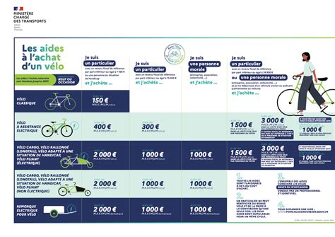Vélo électrique et subventions
