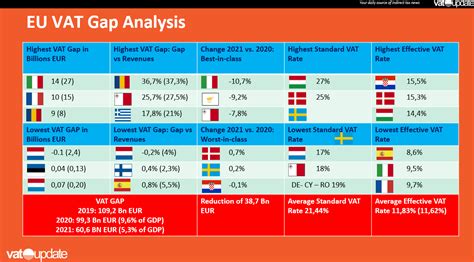 VAT Gap en Belgique