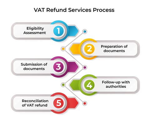 VAT Refund Process