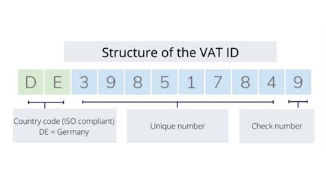 VAT identification numbers in Europe