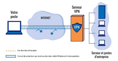 VPN Fonctionnement