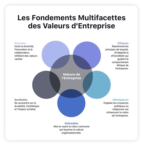 Valeurs d'entreprise