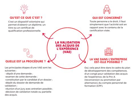 Validation des Acquis de l'Expérience
