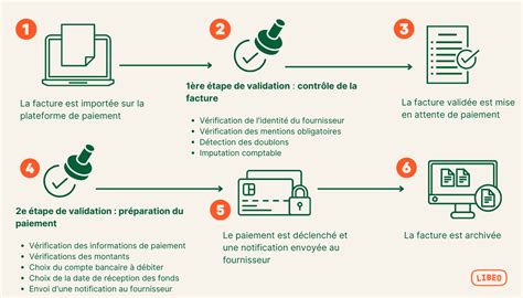 Validation par courrier