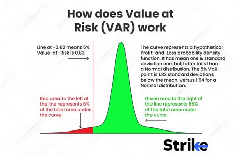 Value at Risk (VaR)